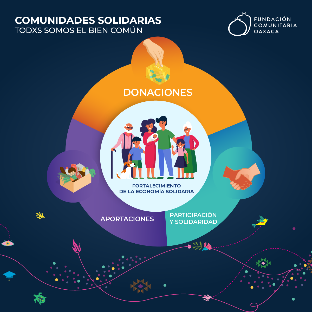 Comunidades Solidarias